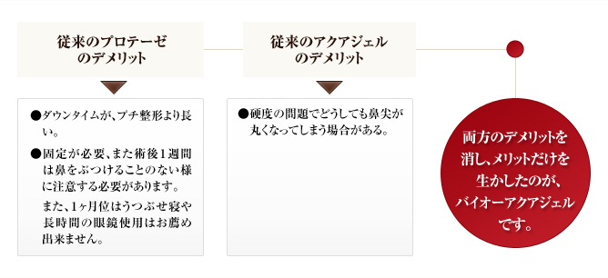 バイオ-アクアジェル注入による顎(アゴ)形成術